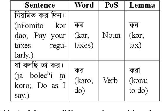 Figure 2 for BanLemma: A Word Formation Dependent Rule and Dictionary Based Bangla Lemmatizer