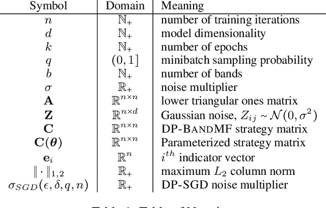 Figure 2 for Scaling up the Banded Matrix Factorization Mechanism for Differentially Private ML