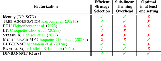 Figure 4 for Scaling up the Banded Matrix Factorization Mechanism for Differentially Private ML