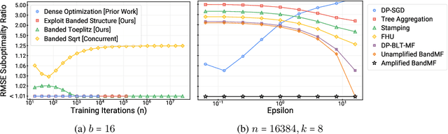 Figure 1 for Scaling up the Banded Matrix Factorization Mechanism for Differentially Private ML