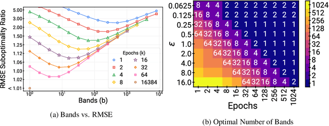 Figure 3 for Scaling up the Banded Matrix Factorization Mechanism for Differentially Private ML