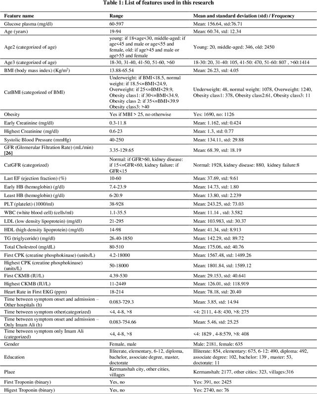 Figure 2 for GWO-FI: A novel machine learning framework by combining Gray Wolf Optimizer and Frequent Itemsets to diagnose and investigate effective factors on In-Hospital Mortality and Length of Stay among Kermanshahian Cardiovascular Disease patients