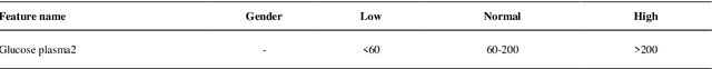 Figure 3 for GWO-FI: A novel machine learning framework by combining Gray Wolf Optimizer and Frequent Itemsets to diagnose and investigate effective factors on In-Hospital Mortality and Length of Stay among Kermanshahian Cardiovascular Disease patients