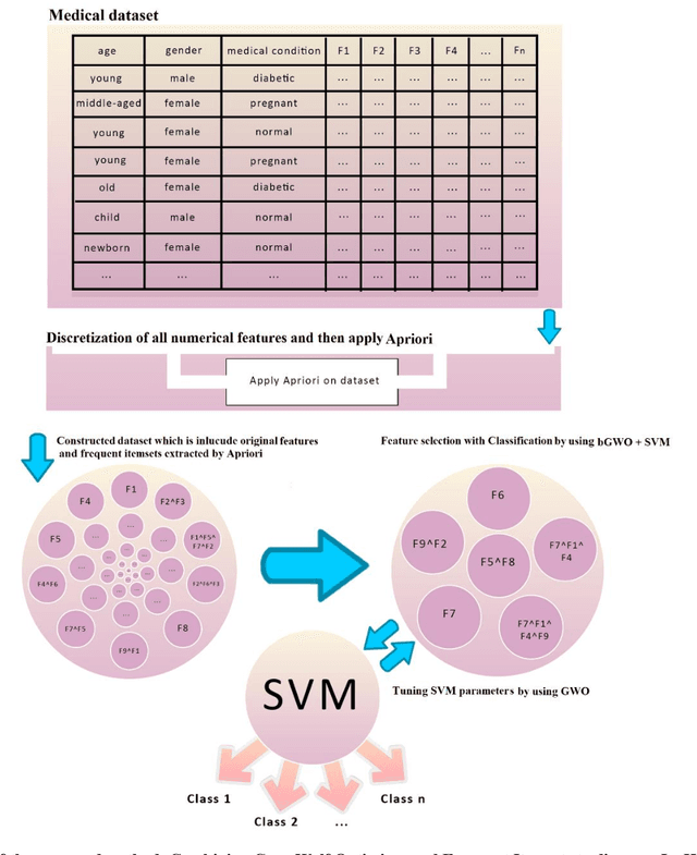 Figure 4 for GWO-FI: A novel machine learning framework by combining Gray Wolf Optimizer and Frequent Itemsets to diagnose and investigate effective factors on In-Hospital Mortality and Length of Stay among Kermanshahian Cardiovascular Disease patients