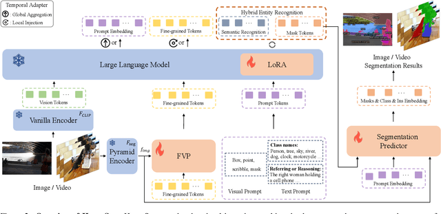Figure 2 for HyperSeg: Towards Universal Visual Segmentation with Large Language Model