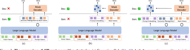 Figure 4 for HyperSeg: Towards Universal Visual Segmentation with Large Language Model