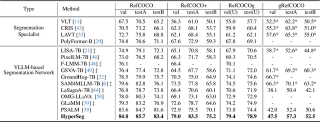 Figure 1 for HyperSeg: Towards Universal Visual Segmentation with Large Language Model