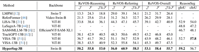 Figure 3 for HyperSeg: Towards Universal Visual Segmentation with Large Language Model