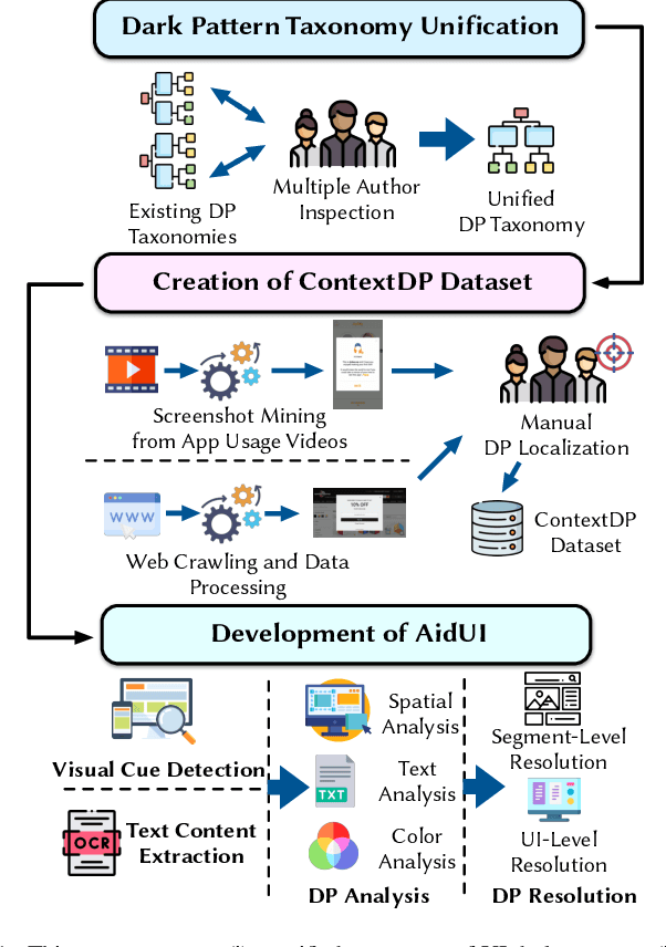 Figure 1 for AidUI: Toward Automated Recognition of Dark Patterns in User Interfaces