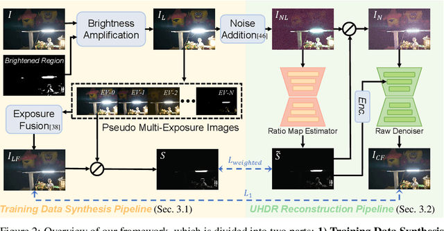 Figure 2 for UltraLED: Learning to See Everything in Ultra-High Dynamic Range Scenes
