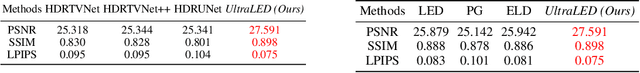 Figure 3 for UltraLED: Learning to See Everything in Ultra-High Dynamic Range Scenes