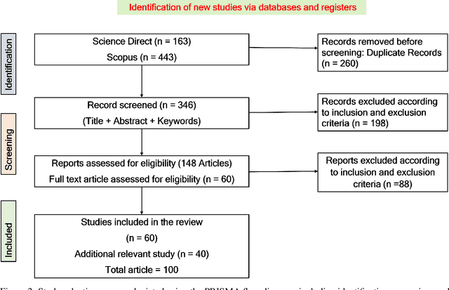 Figure 3 for Federated Learning in Healthcare: Model Misconducts, Security, Challenges, Applications, and Future Research Directions -- A Systematic Review