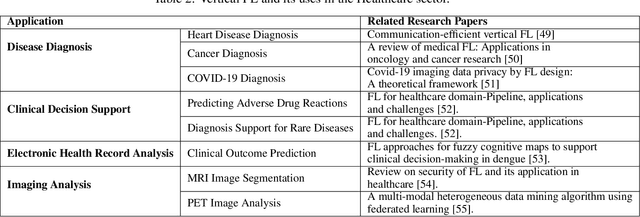 Figure 4 for Federated Learning in Healthcare: Model Misconducts, Security, Challenges, Applications, and Future Research Directions -- A Systematic Review
