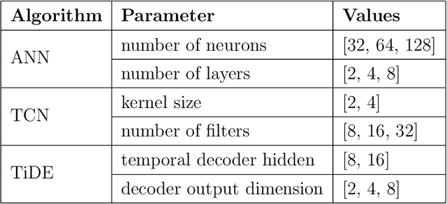 Figure 4 for Data-Driven vs Traditional Approaches to Power Transformer's Top-Oil Temperature Estimation