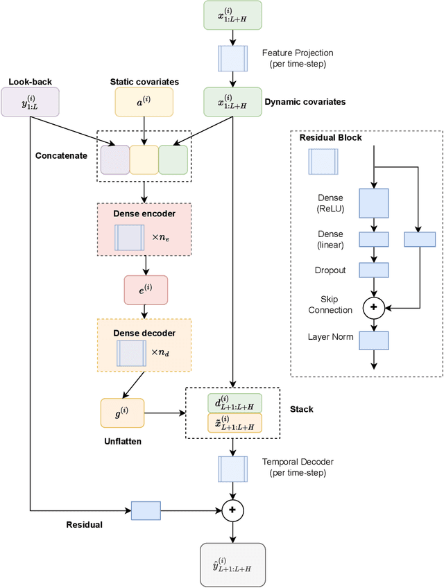 Figure 3 for Data-Driven vs Traditional Approaches to Power Transformer's Top-Oil Temperature Estimation
