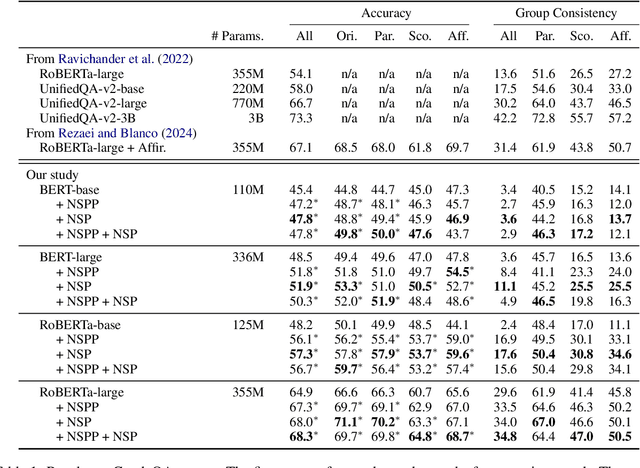 Figure 2 for Making Language Models Robust Against Negation