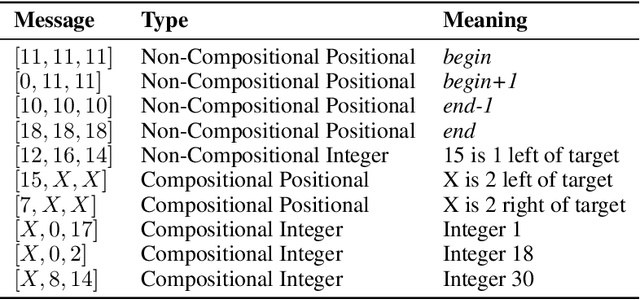 Figure 4 for Speaking Your Language: Spatial Relationships in Interpretable Emergent Communication