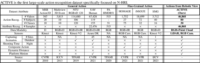 Figure 2 for Recognizing Actions from Robotic View for Natural Human-Robot Interaction
