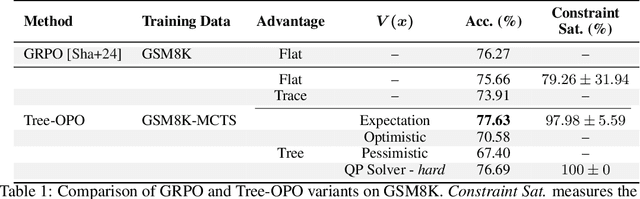 Figure 2 for Tree-OPO: Off-policy Monte Carlo Tree-Guided Advantage Optimization for Multistep Reasoning