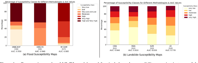 Figure 1 for Evolution of Data-driven Single- and Multi-Hazard Susceptibility Mapping and Emergence of Deep Learning Methods