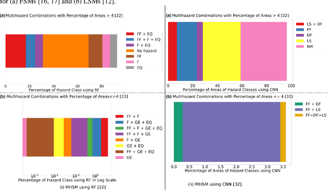 Figure 2 for Evolution of Data-driven Single- and Multi-Hazard Susceptibility Mapping and Emergence of Deep Learning Methods