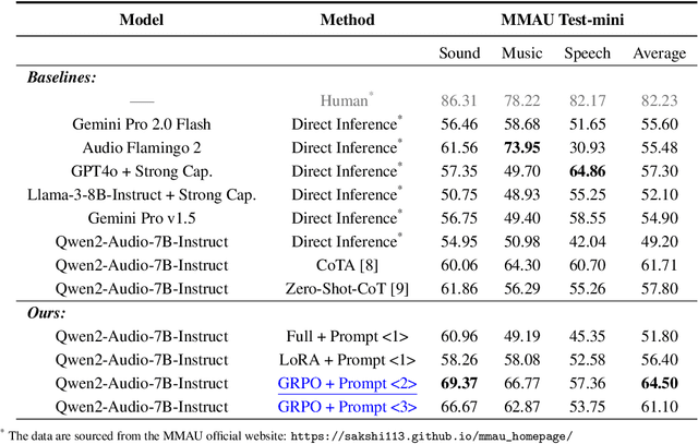 Figure 4 for Reinforcement Learning Outperforms Supervised Fine-Tuning: A Case Study on Audio Question Answering
