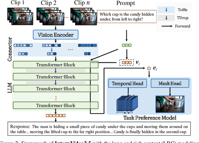 Figure 2 for InternVideo2.5: Empowering Video MLLMs with Long and Rich Context Modeling