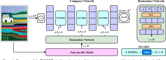 Figure 1 for INCODE: Implicit Neural Conditioning with Prior Knowledge Embeddings
