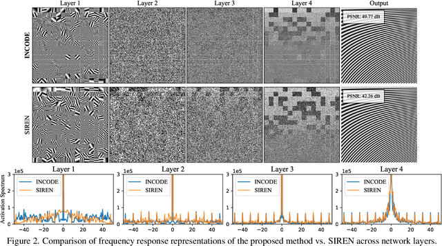 Figure 3 for INCODE: Implicit Neural Conditioning with Prior Knowledge Embeddings