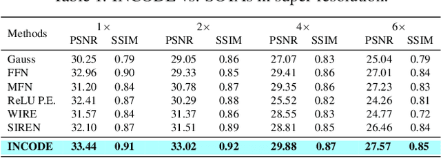Figure 2 for INCODE: Implicit Neural Conditioning with Prior Knowledge Embeddings