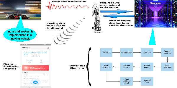 Figure 1 for Towards Unsupervised Learning based Denoising of Cyber Physical System Data to Mitigate Security Concerns