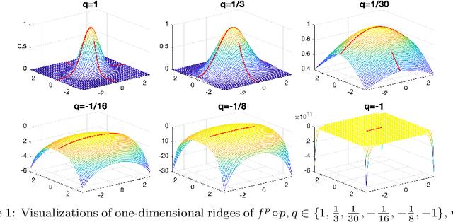 Figure 1 for Estimation of Ridge Using Nonlinear Transformation on Density Function