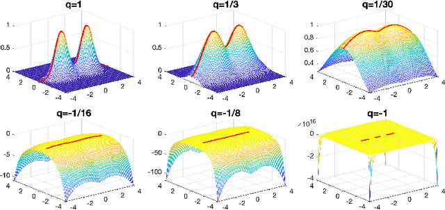 Figure 3 for Estimation of Ridge Using Nonlinear Transformation on Density Function