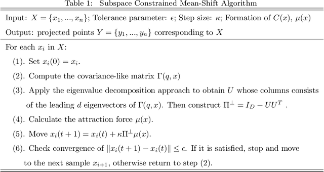 Figure 2 for Estimation of Ridge Using Nonlinear Transformation on Density Function