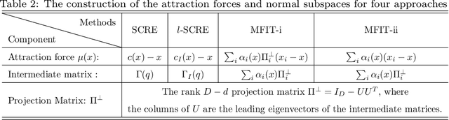 Figure 4 for Estimation of Ridge Using Nonlinear Transformation on Density Function