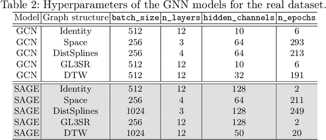Figure 4 for Leveraging Graph Neural Networks to Forecast Electricity Consumption