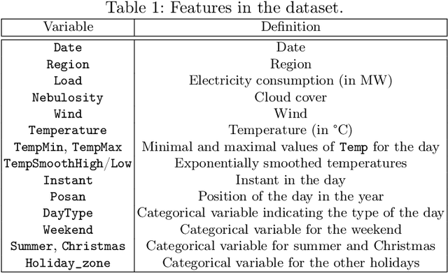 Figure 2 for Leveraging Graph Neural Networks to Forecast Electricity Consumption