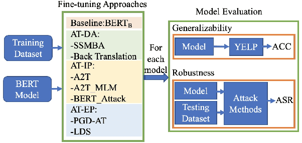 Figure 3 for Impact of Adversarial Training on Robustness and Generalizability of Language Models