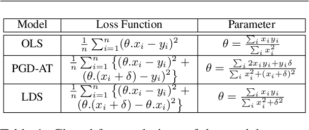 Figure 2 for Impact of Adversarial Training on Robustness and Generalizability of Language Models
