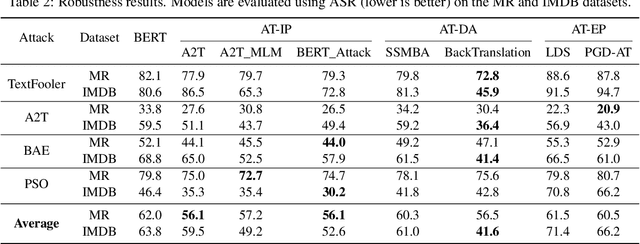 Figure 4 for Impact of Adversarial Training on Robustness and Generalizability of Language Models