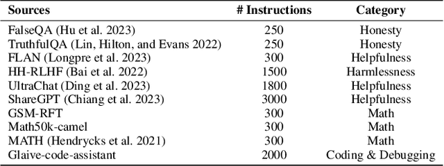 Figure 2 for P-Aligner: Enabling Pre-Alignment of Language Models via Principled Instruction Synthesis