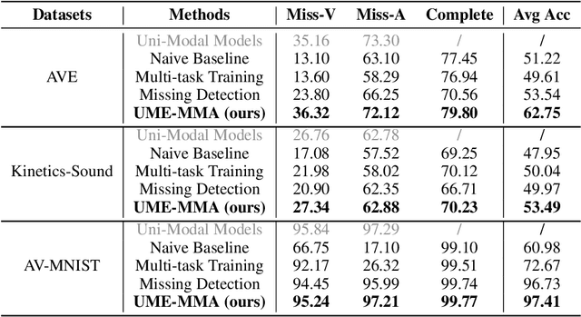 Figure 2 for What Makes for Robust Multi-Modal Models in the Face of Missing Modalities?