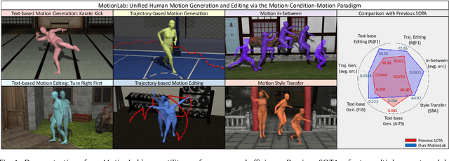 Figure 1 for MotionLab: Unified Human Motion Generation and Editing via the Motion-Condition-Motion Paradigm