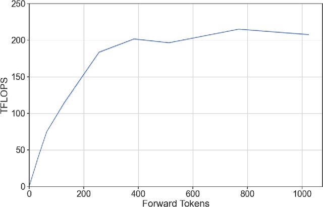 Figure 2 for DeepSpeed-FastGen: High-throughput Text Generation for LLMs via MII and DeepSpeed-Inference