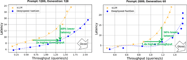 Figure 4 for DeepSpeed-FastGen: High-throughput Text Generation for LLMs via MII and DeepSpeed-Inference