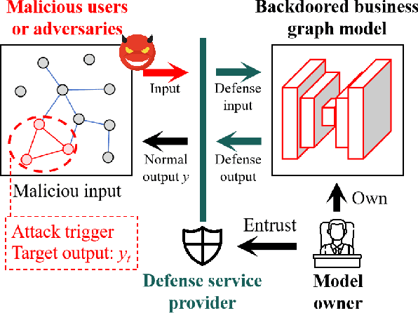 Figure 1 for Defense-as-a-Service: Black-box Shielding against Backdoored Graph Models