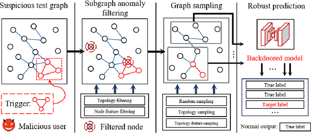 Figure 3 for Defense-as-a-Service: Black-box Shielding against Backdoored Graph Models