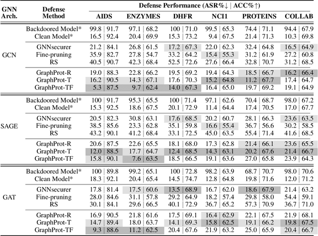 Figure 2 for Defense-as-a-Service: Black-box Shielding against Backdoored Graph Models