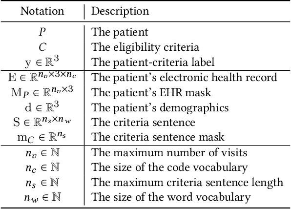 Figure 1 for TREEMENT: Interpretable Patient-Trial Matching via Personalized Dynamic Tree-Based Memory Network