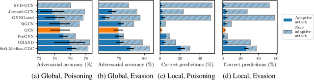 Figure 1 for Are Defenses for Graph Neural Networks Robust?